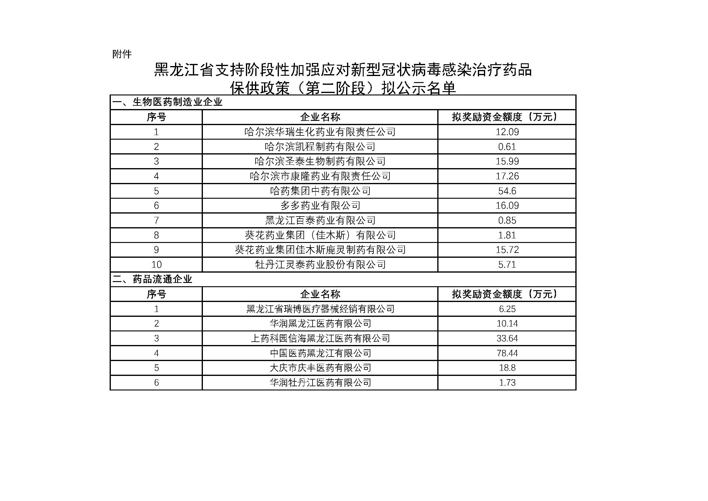 附件：黑龙江省支持阶段性加强应对新型冠状病毒感染治疗药品保供政策（第二阶段）拟公示名单.jpg