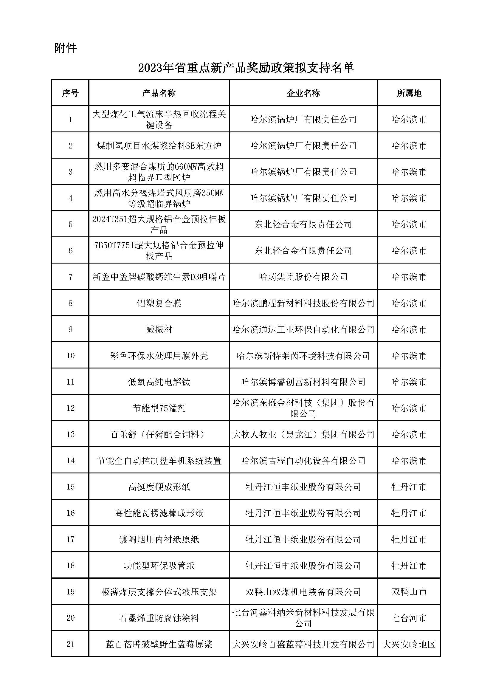 附件：2023年省重点新产品奖励政策拟支持名单.jpg