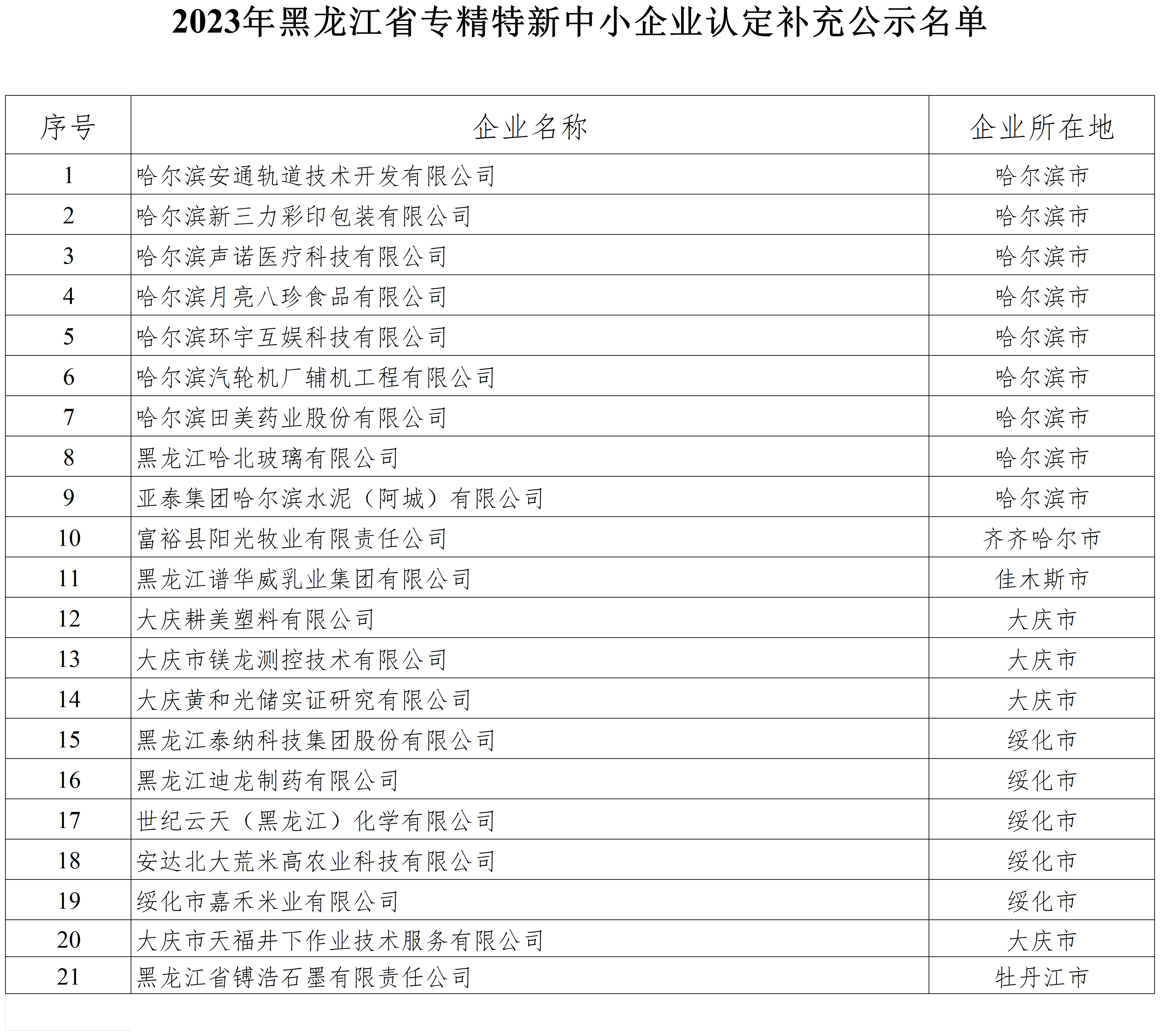附件1 2023年黑龙江省专精特新中小企业认定补充公示名单_补充公示名单.png