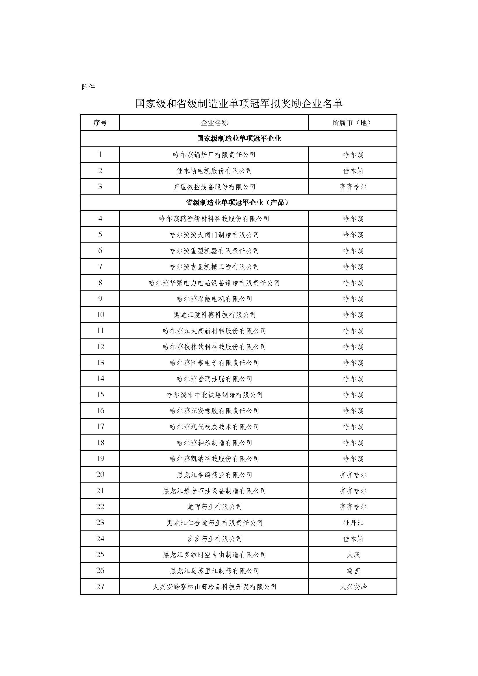 1728954164343229.jpg 国家级和省级制造业单项冠军拟奖励企业名单.jpg