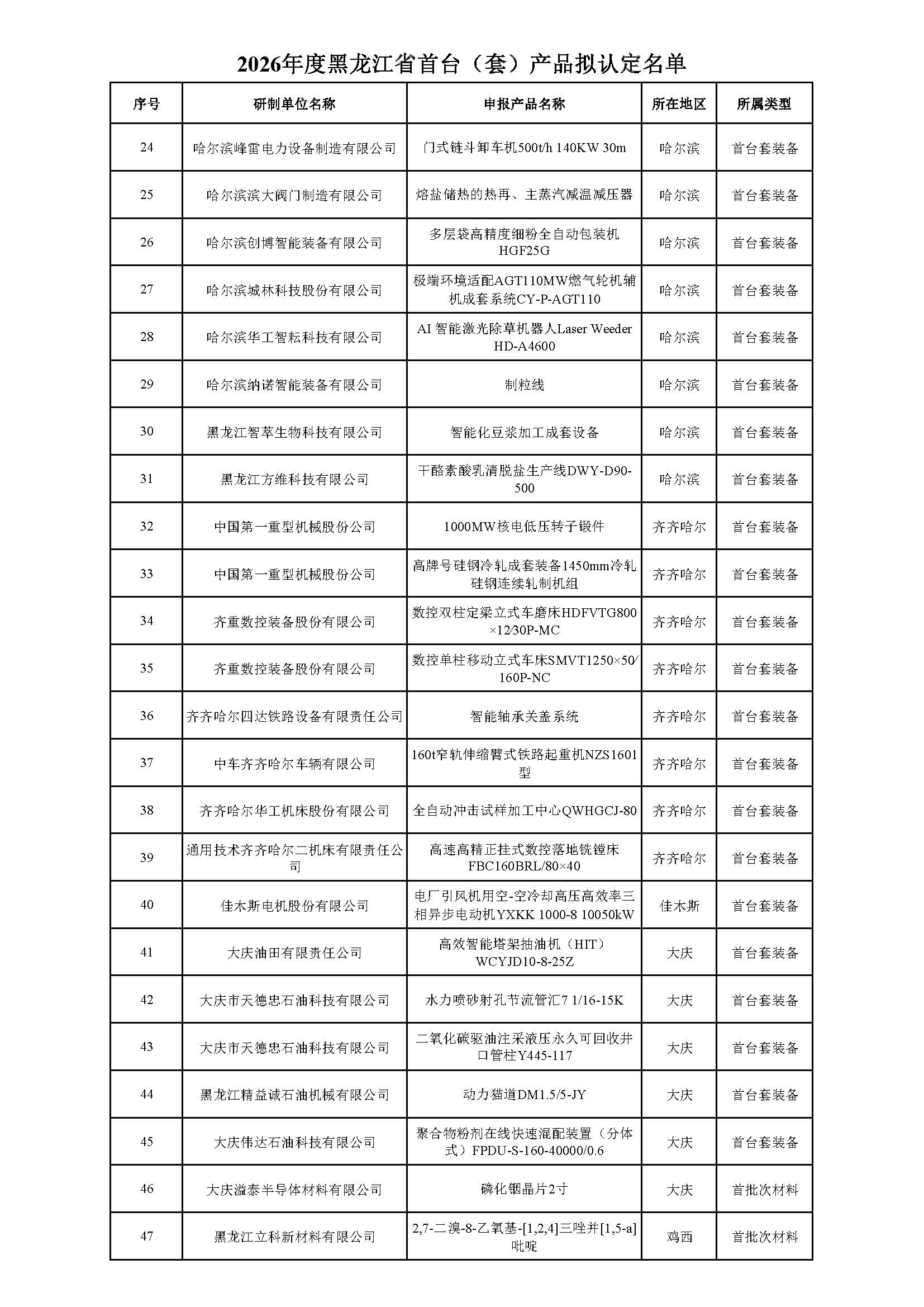 附件：2026年度黑龙江省首台（套）产品拟认定名单_页面_2.jpg